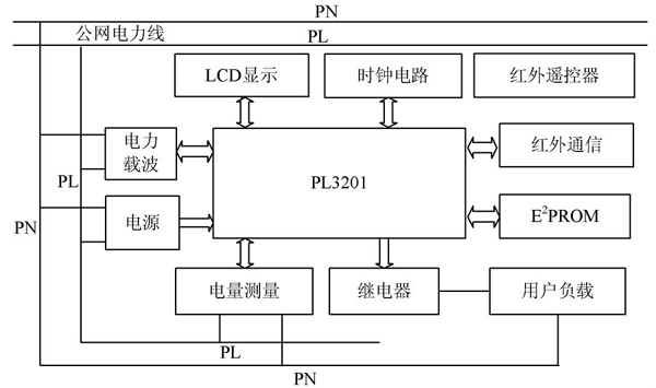 电力通信技术在电力系统故障诊断中的应用是什么