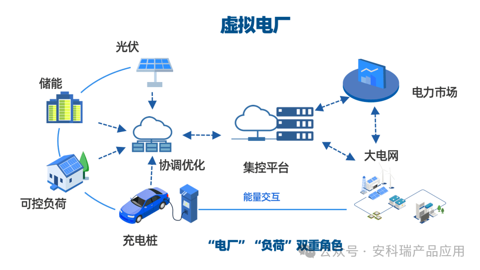 未来电力通信能源管理的趋势是什么
