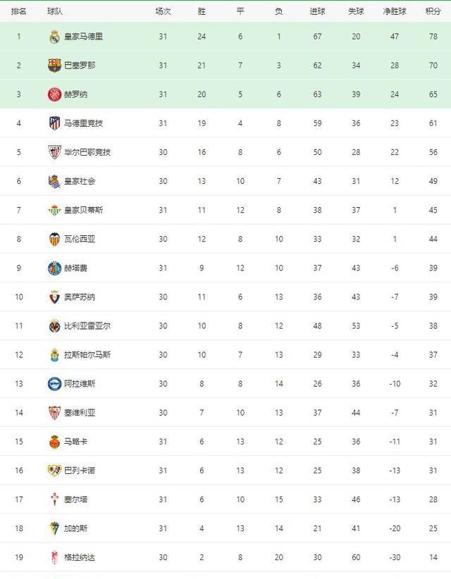 皇马逆转取胜，升至积分榜首